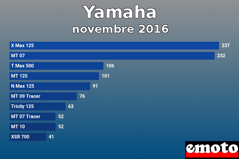 Les 10 Yamaha les plus immatriculés en novembre 2016