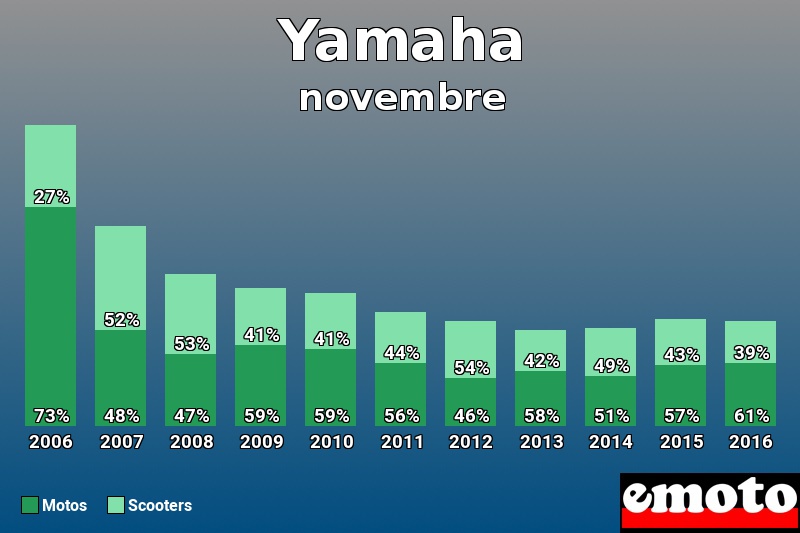 Répartition Motos Scooters Yamaha en novembre 2016