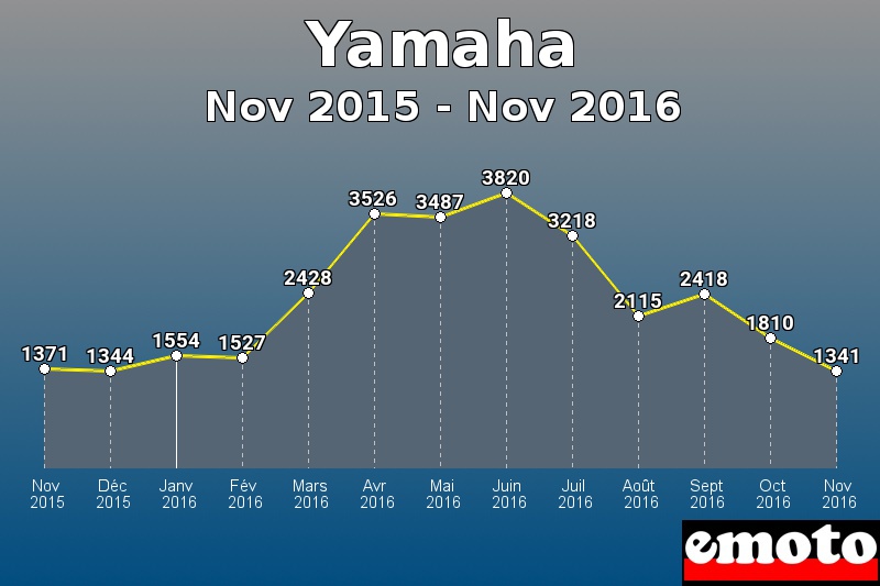 Yamaha les plus immatriculés de Nov 2015 à Nov 2016