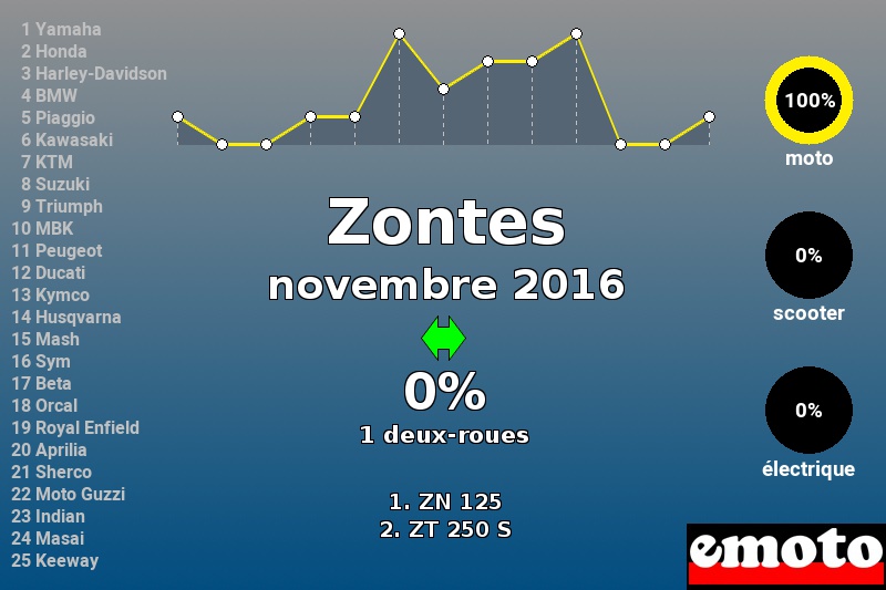 Immatriculations Zontes en France en novembre 2016