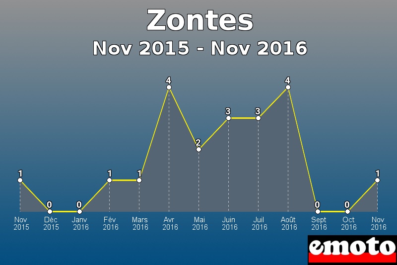 Zontes les plus immatriculés de Nov 2015 à Nov 2016