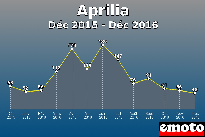 Aprilia les plus immatriculés de Déc 2015 à Déc 2016