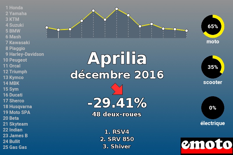 Immatriculations Aprilia en France en décembre 2016