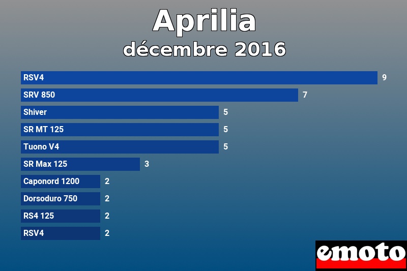 Les 10 Aprilia les plus immatriculés en décembre 2016