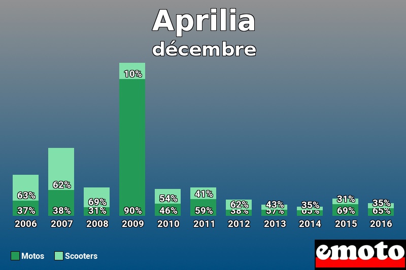 Répartition Motos Scooters Aprilia en décembre 2016