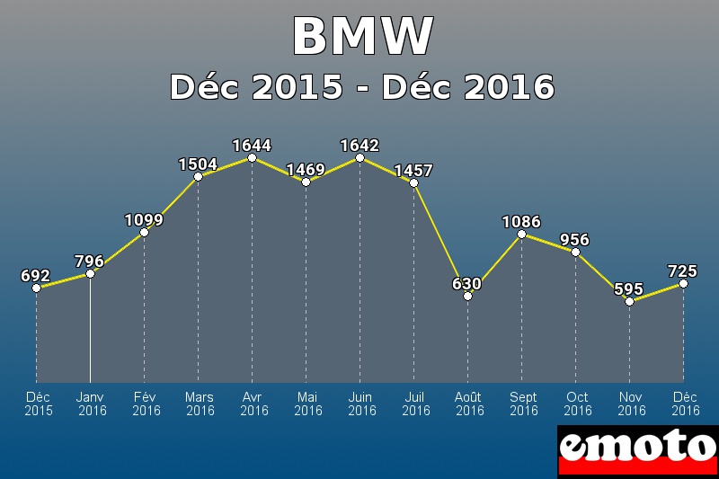 BMW les plus immatriculés de Déc 2015 à Déc 2016