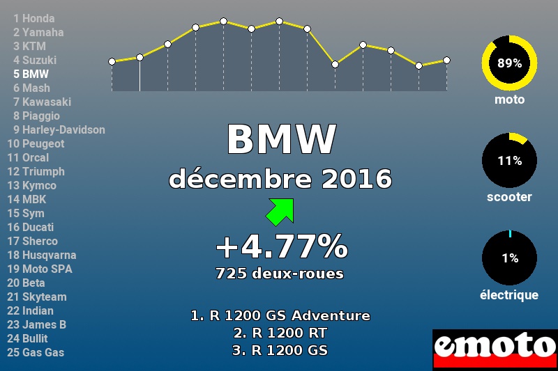 Immatriculations BMW en France en décembre 2016