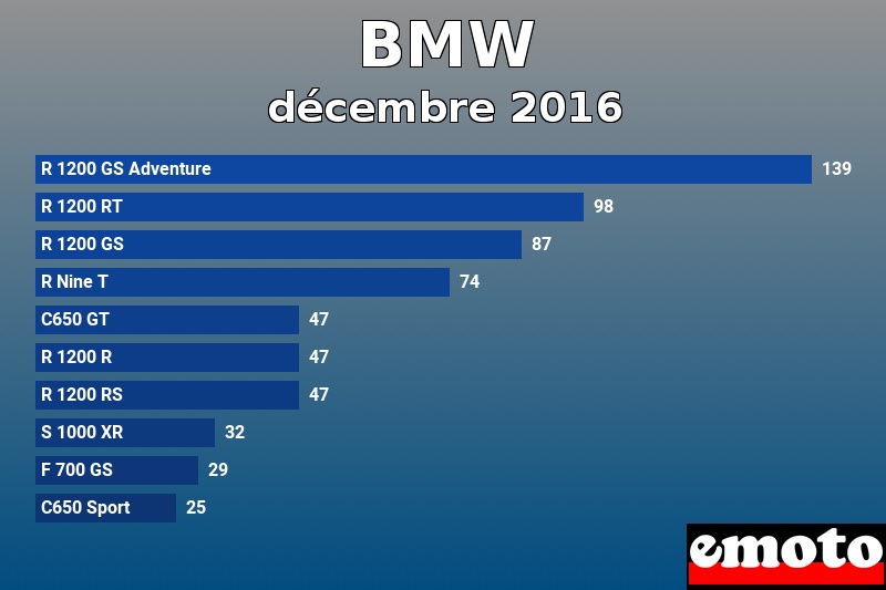 Les 10 BMW les plus immatriculés en décembre 2016