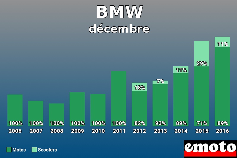 Répartition Motos Scooters BMW en décembre 2016