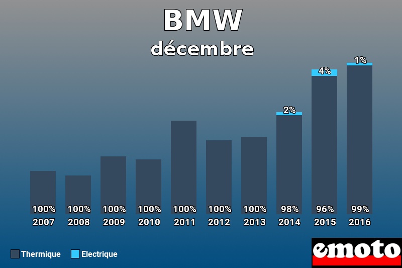 Répartition Thermique Electrique BMW en décembre 2016