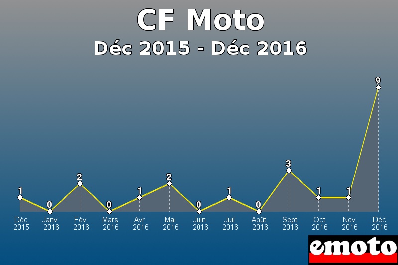 CF Moto les plus immatriculés de Déc 2015 à Déc 2016