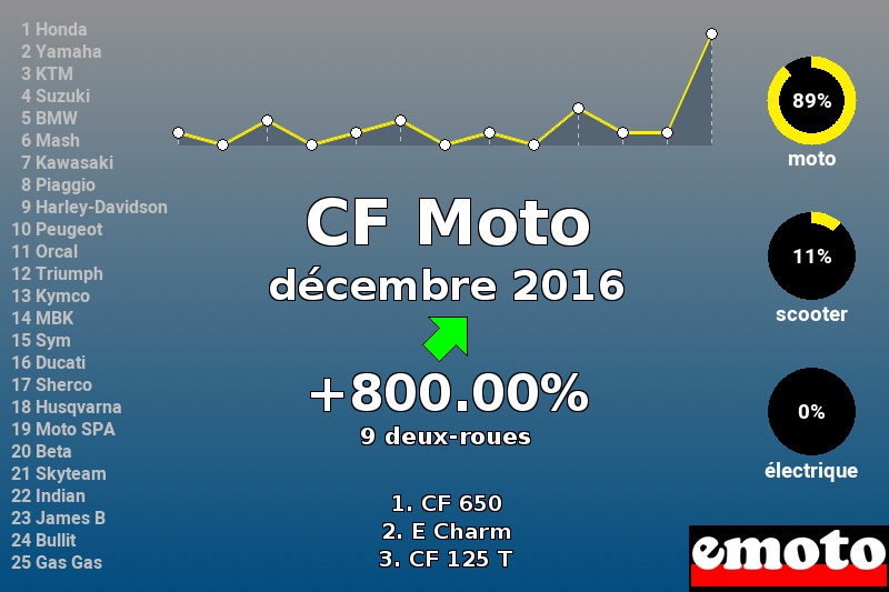 Immatriculations CF Moto en France en décembre 2016