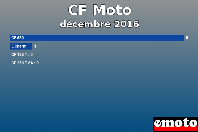 Les 4 CF Moto les plus immatriculés en décembre 2016