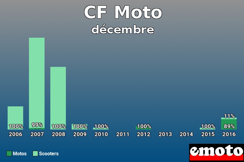 Répartition Motos Scooters CF Moto en décembre 2016