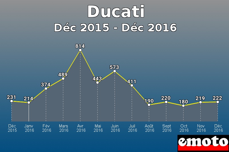 Ducati les plus immatriculés de Déc 2015 à Déc 2016