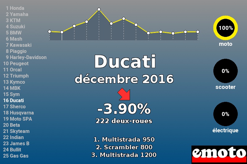 Immatriculations Ducati en France en décembre 2016