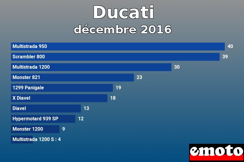 Les 10 Ducati les plus immatriculés en décembre 2016