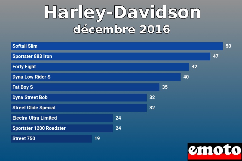 Les 10 Harley-Davidson les plus immatriculés en décembre 2016