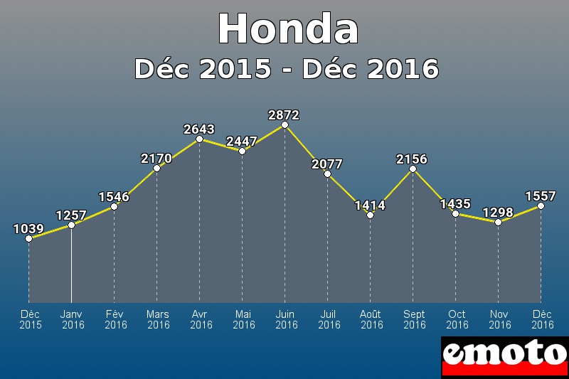 Honda les plus immatriculés de Déc 2015 à Déc 2016