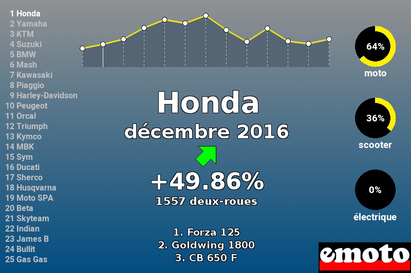 Immatriculations Honda en France en décembre 2016