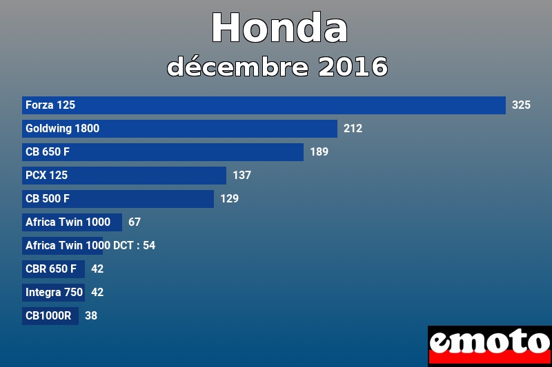 Les 10 Honda les plus immatriculés en décembre 2016