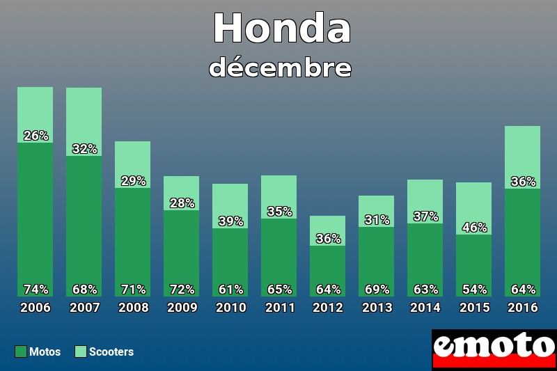 Répartition Motos Scooters Honda en décembre 2016