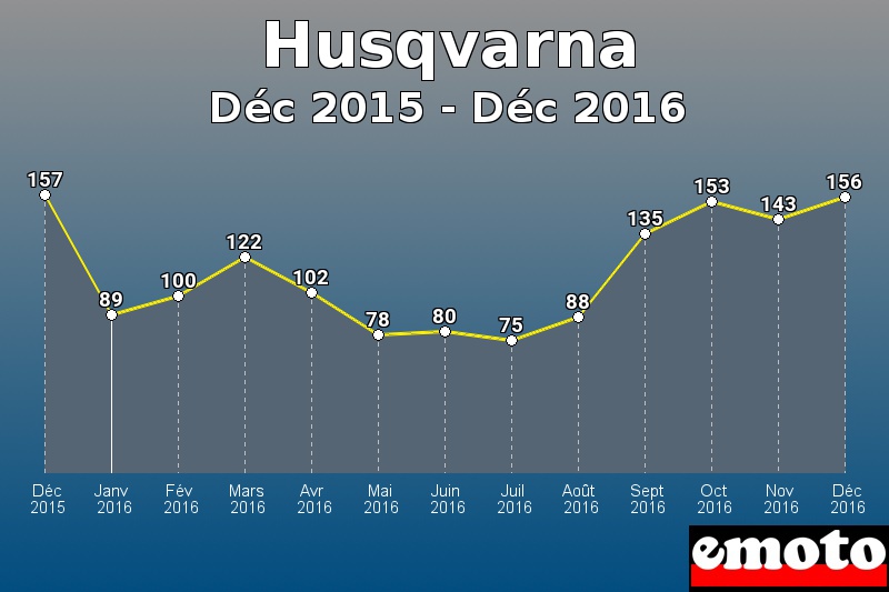 Husqvarna les plus immatriculés de Déc 2015 à Déc 2016