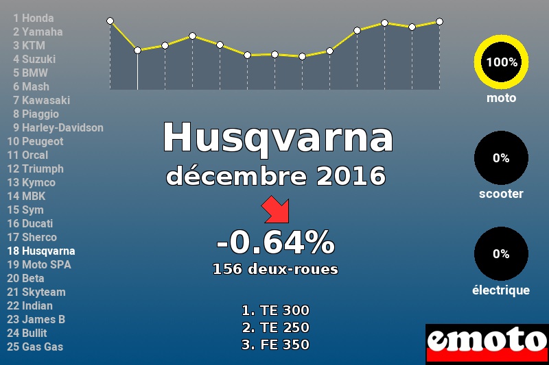 Immatriculations Husqvarna en France en décembre 2016