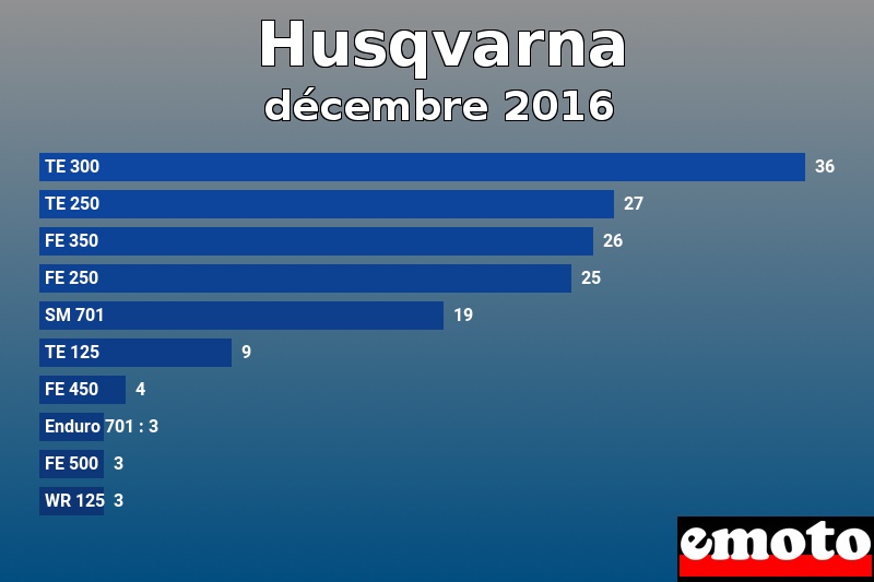 Les 10 Husqvarna les plus immatriculés en décembre 2016