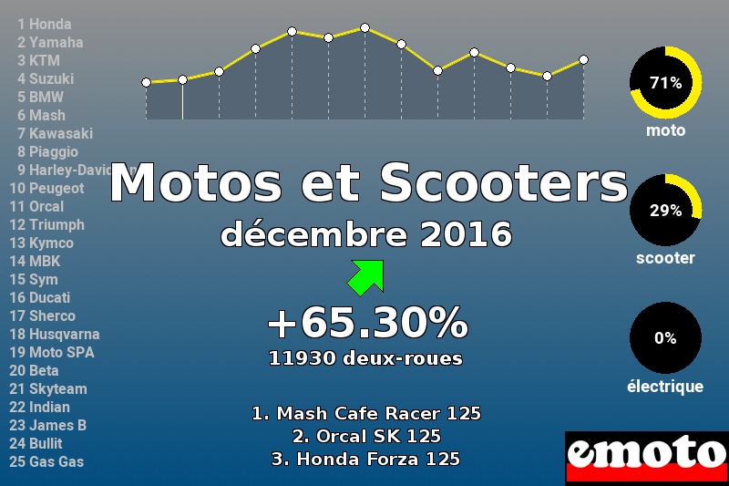 Immatriculations Motos et Scooters en France en décembre 2016