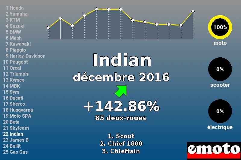 Immatriculations Indian en France en décembre 2016