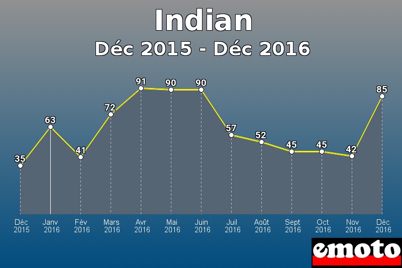 Indian les plus immatriculés de Déc 2015 à Déc 2016