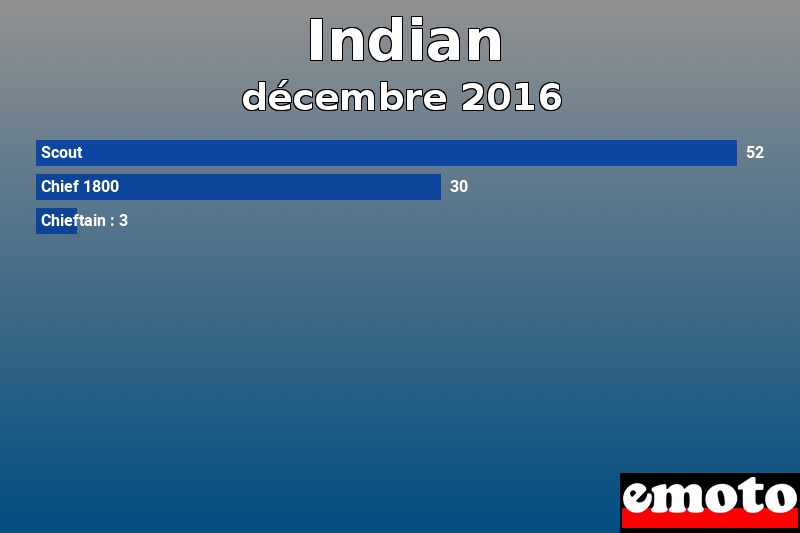 Les 3 Indian les plus immatriculés en décembre 2016