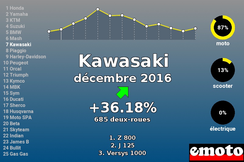 Immatriculations Kawasaki en France en décembre 2016