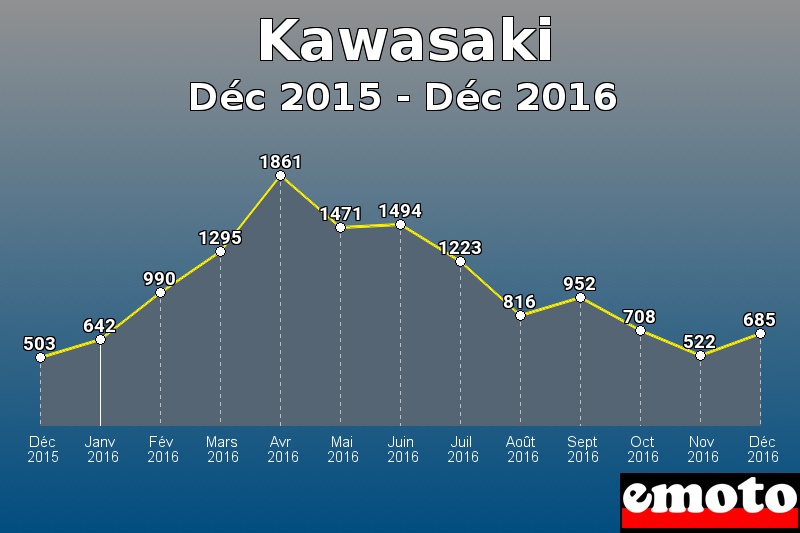 Kawasaki les plus immatriculés de Déc 2015 à Déc 2016