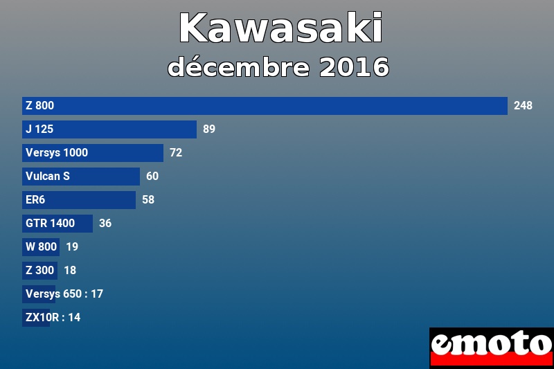 Les 10 Kawasaki les plus immatriculés en décembre 2016