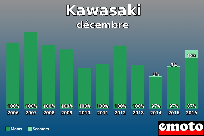 Répartition Motos Scooters Kawasaki en décembre 2016