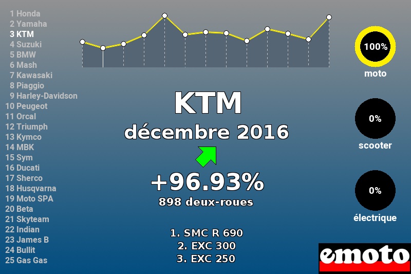 Immatriculations KTM en France en décembre 2016