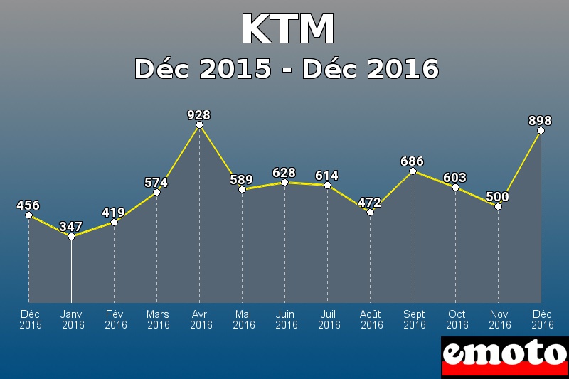 KTM les plus immatriculés de Déc 2015 à Déc 2016