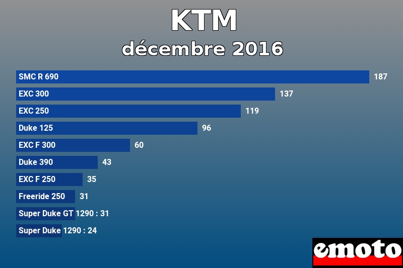 Les 10 KTM les plus immatriculés en décembre 2016