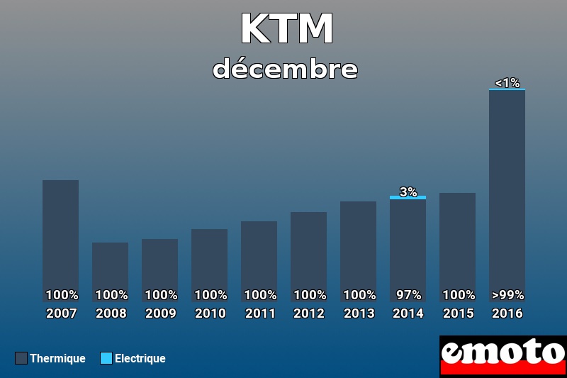 Répartition Thermique Electrique KTM en décembre 2016