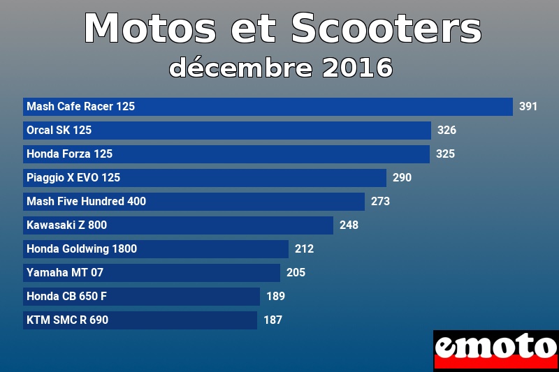 Les 10 Motos et Scooters les plus immatriculés en décembre 2016