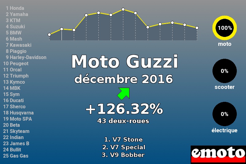 Immatriculations Moto Guzzi en France en décembre 2016