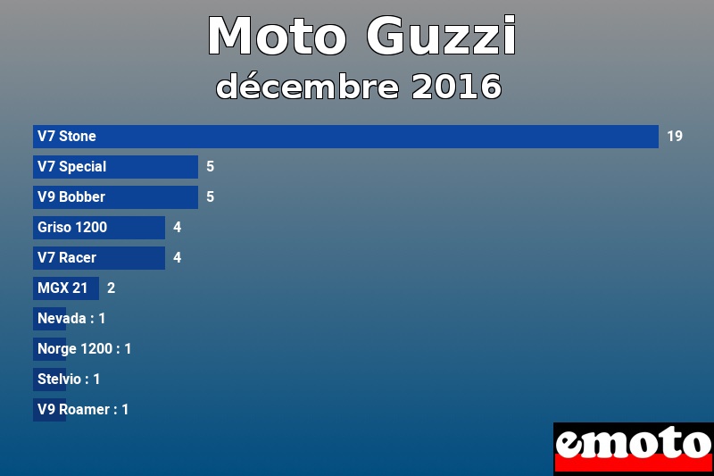 Les 10 Moto Guzzi les plus immatriculés en décembre 2016