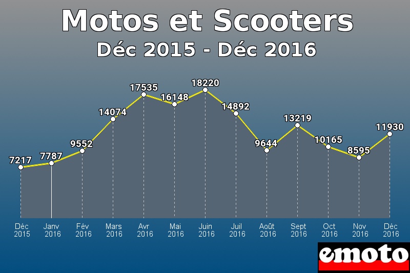 Motos et Scooters les plus immatriculés de Déc 2015 à Déc 2016