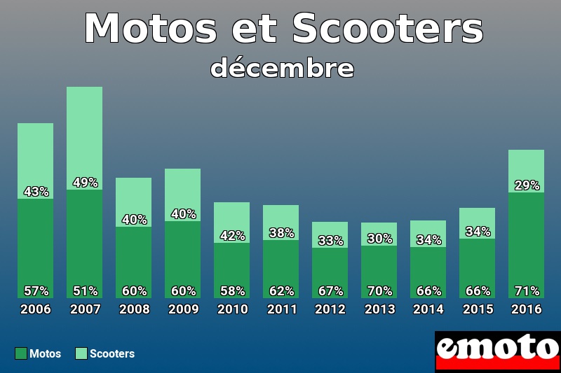 Répartition Motos Scooters Motos et Scooters en décembre 2016