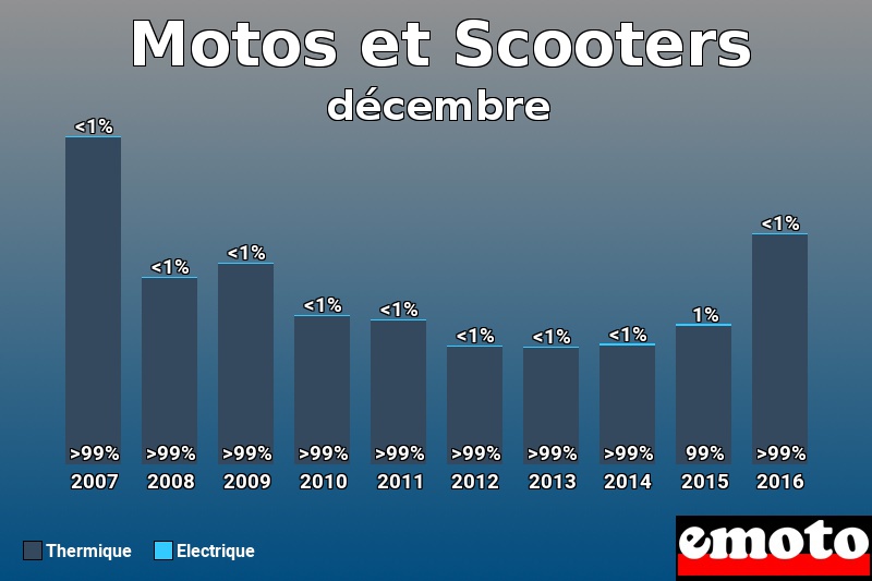 Répartition Thermique Electrique Motos et Scooters en décembre 2016