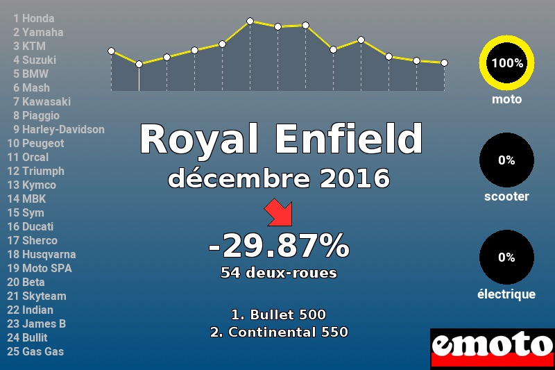 Immatriculations Royal Enfield en France en décembre 2016