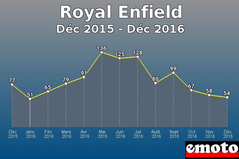 Royal Enfield les plus immatriculés de Déc 2015 à Déc 2016