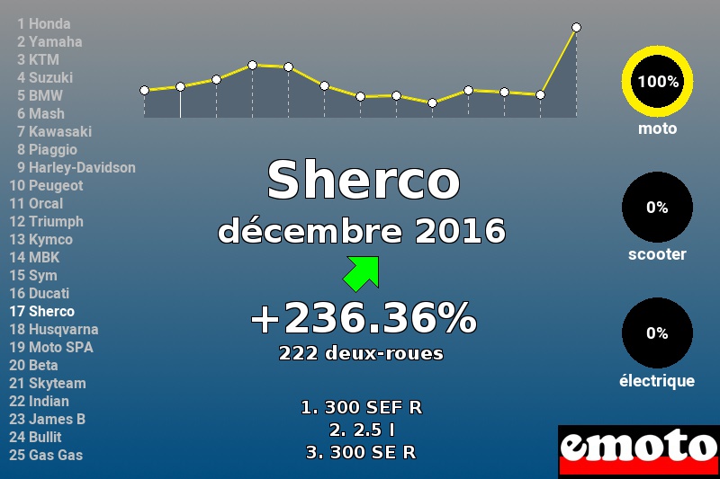 Immatriculations Sherco en France en décembre 2016